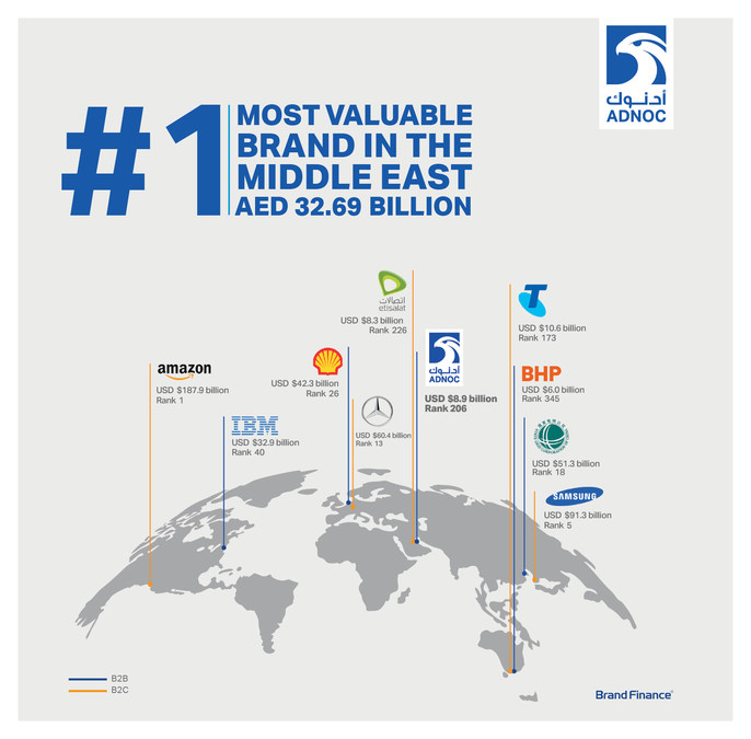 Saudi Aramco & Abu Dhabi Adnoc ranked as most valuable brands of Mid-east