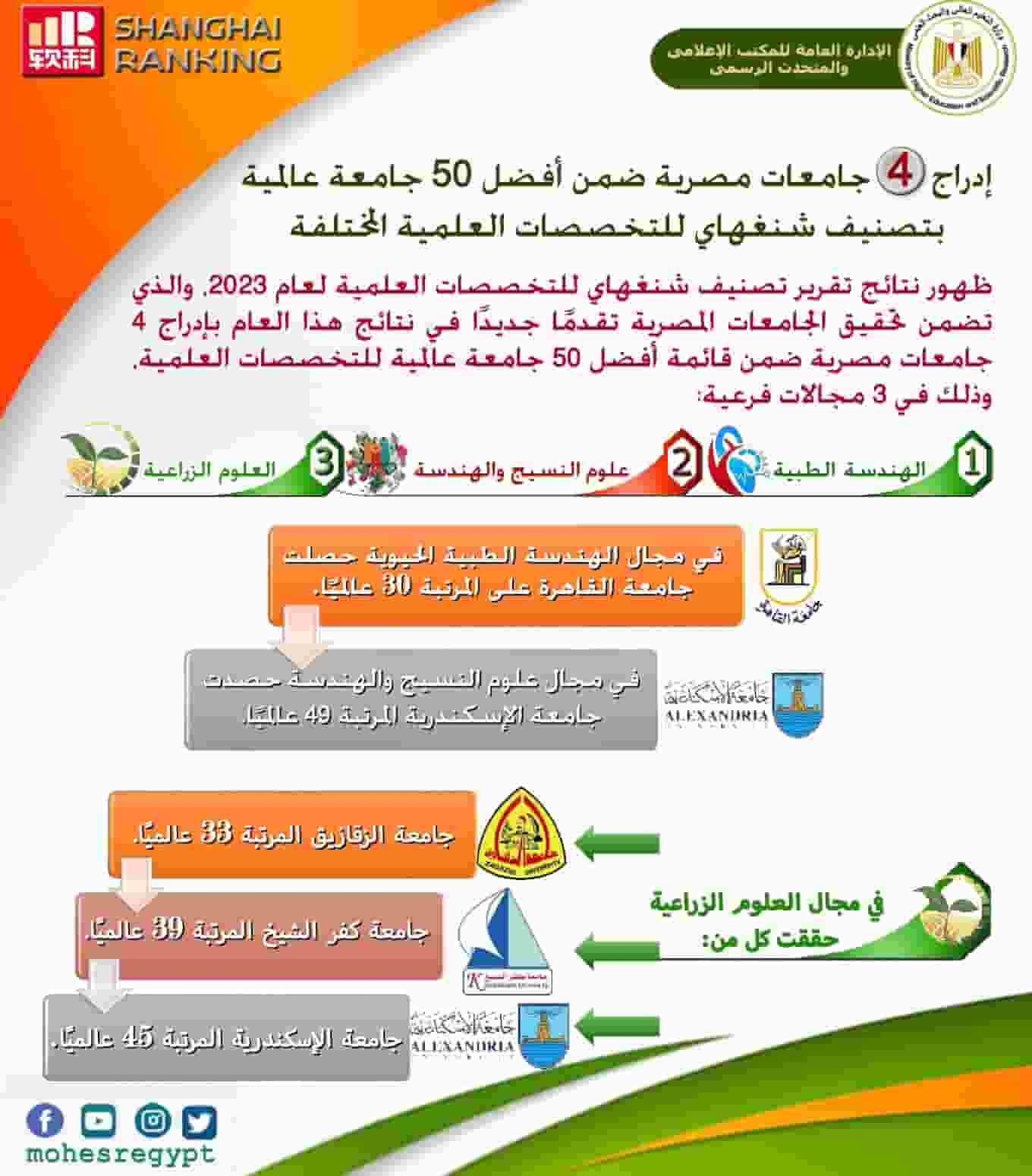 Egypt: Four universities comes in list of  top 50 universities
